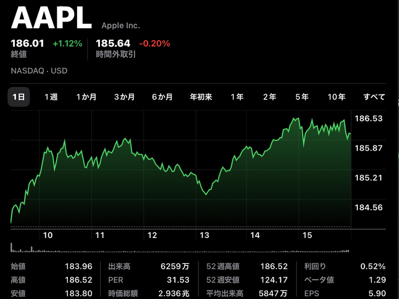 Apple(AAPL)、6月15日（現地時間）に終値・日中最高値共に史上最高値を記録