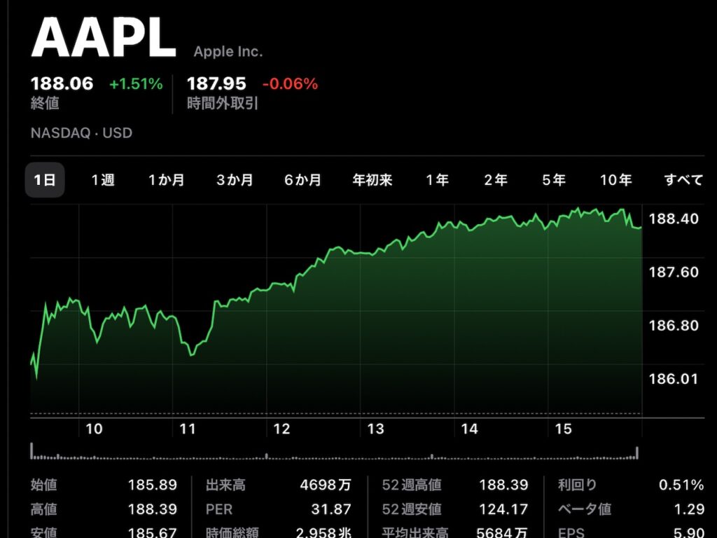 Apple(AAPL)、6月27日（現地時間）に終値・日中最高値共に史上最高値を記録