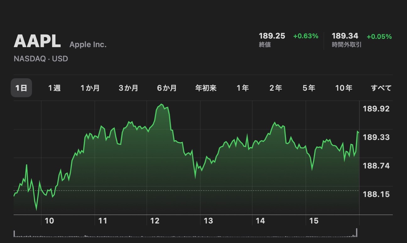 Apple(AAPL)、6月28日（現地時間）に終値・日中最高値共に史上最高値を記録