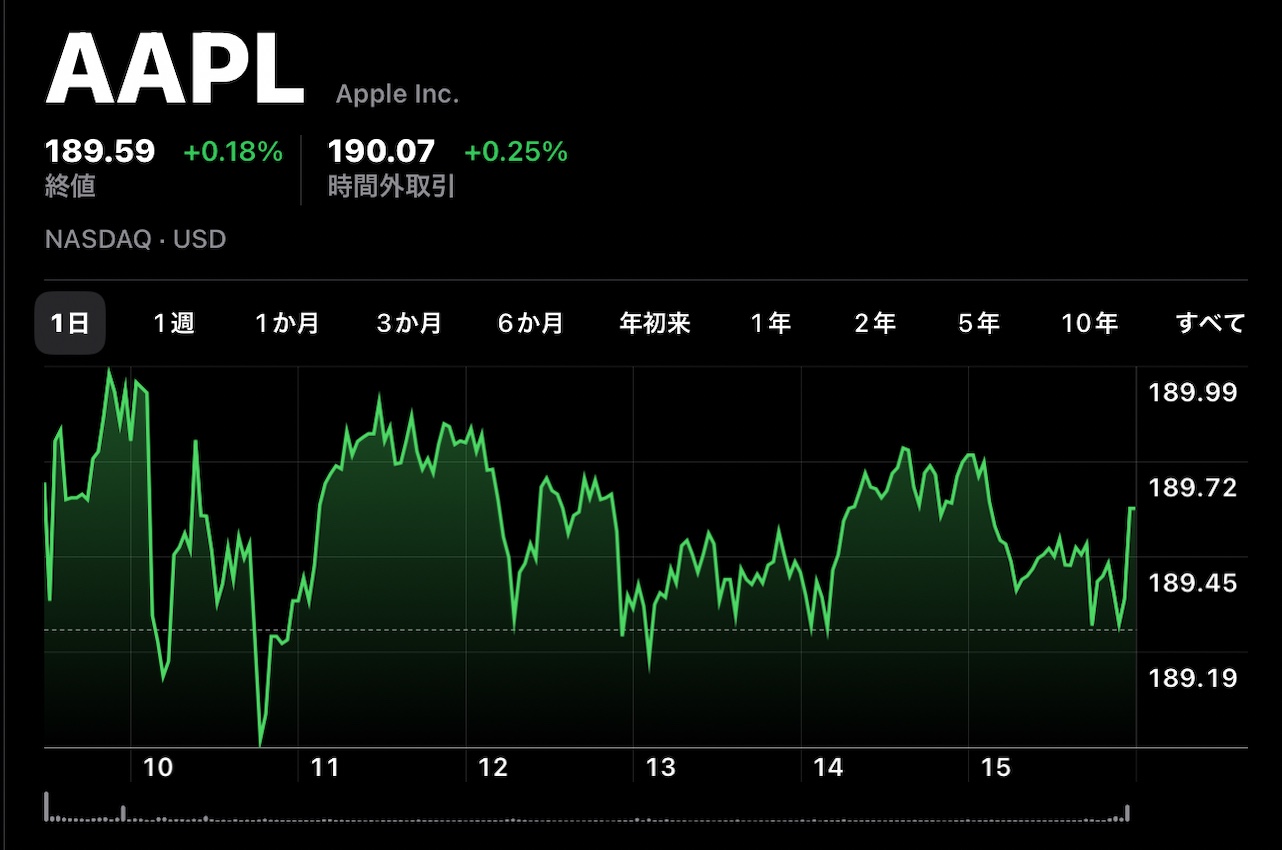 Apple(AAPL)、6月29日（現地時間）に終値・日中最高値共に史上最高値を記録