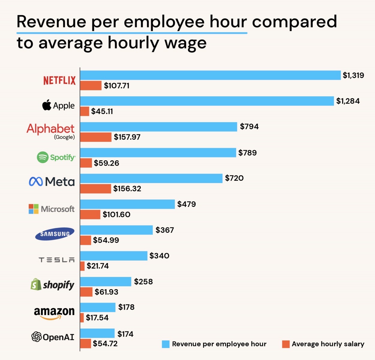 Employeehours worked in Big Tech over time 05