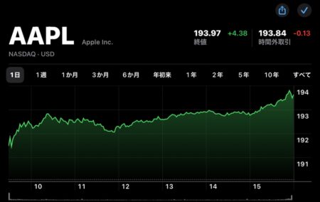 Apple(AAPL)、6月30日（現地時間）に史上初の時価総額3兆ドルで取引終了と共に日中最高値も記録