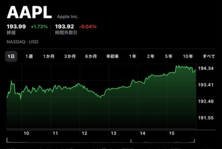 Apple(AAPL)、7月17日（現地時間）に終値最高値を更新