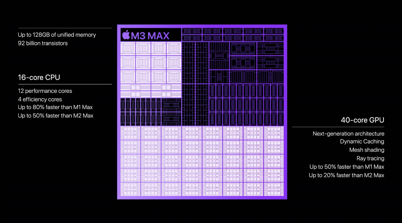 M3 Chip series Spec Max