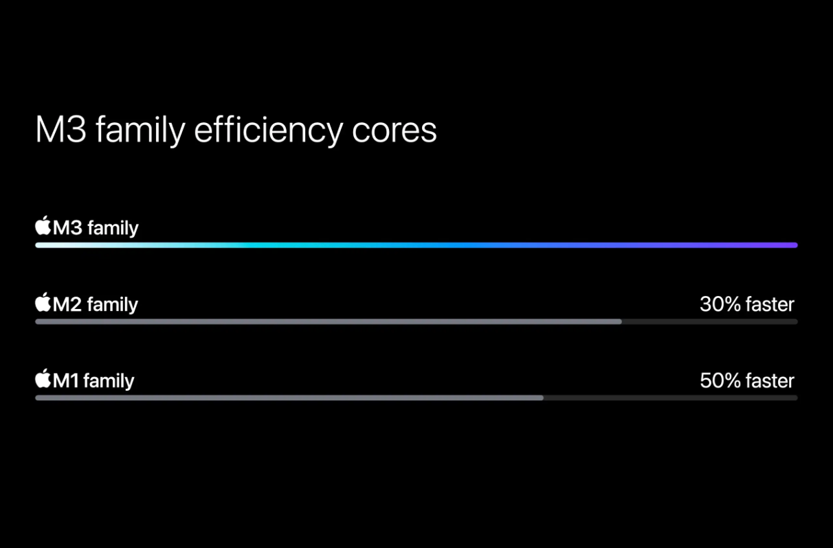 M3 family efficiency cores