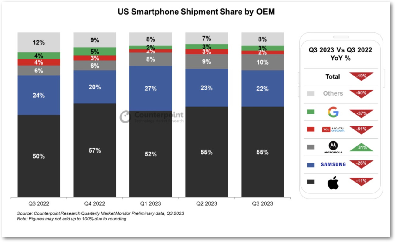 US SmartPhone Share