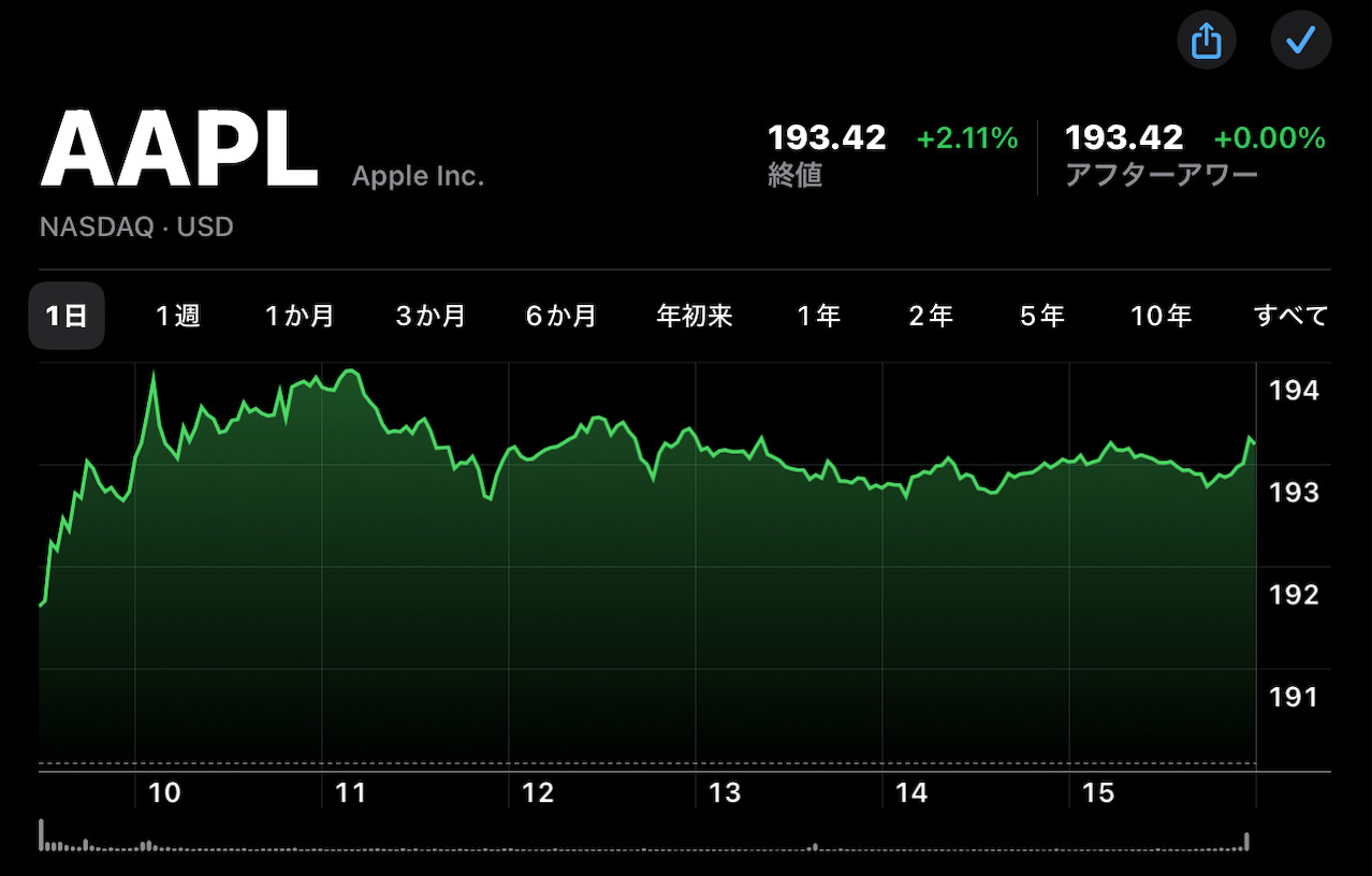 Apple(AAPL)、6月30日以来の時価総額3兆ドル越えで取引終了