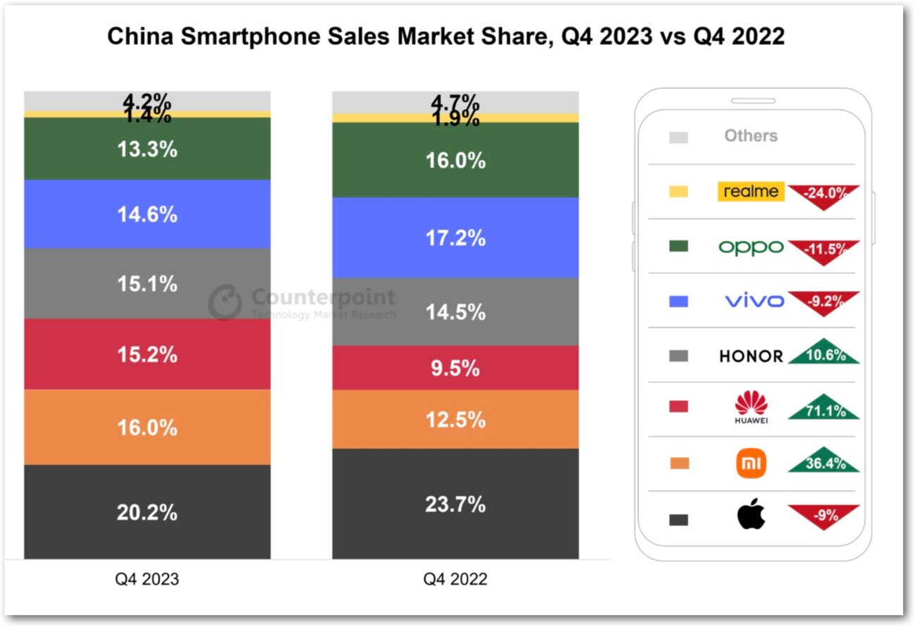 China Smartphone Sales Market Share, Q4 2023.