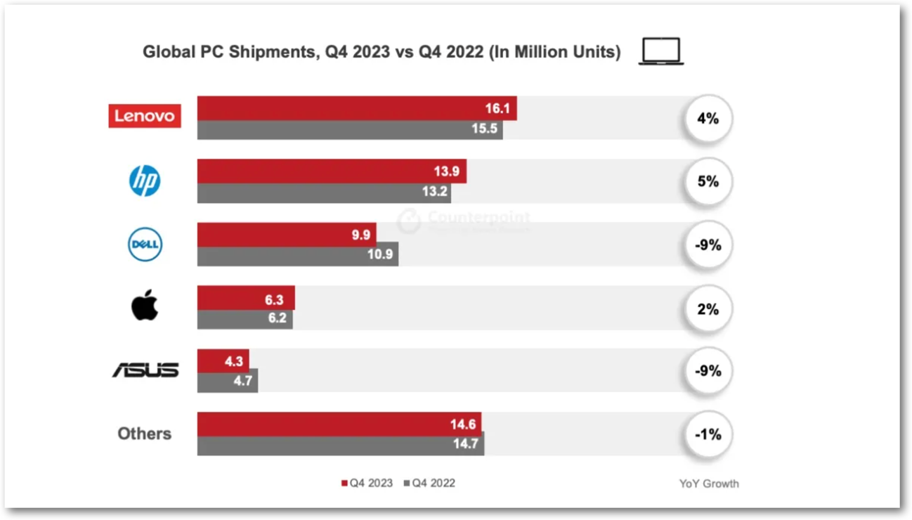 Counterpoint Research Q42023 PC.