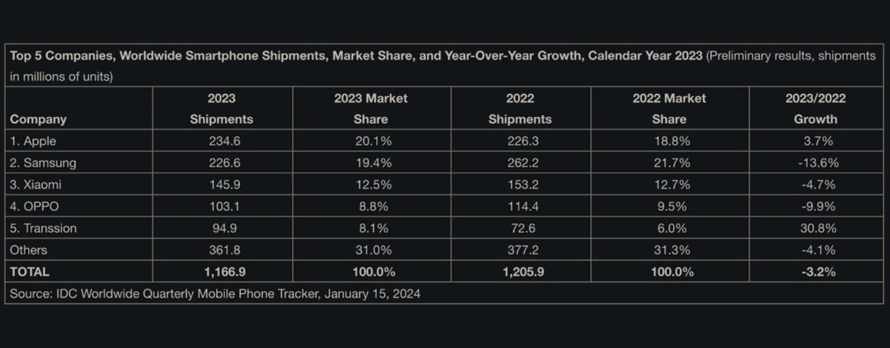 IPhone 2023 Market Share.