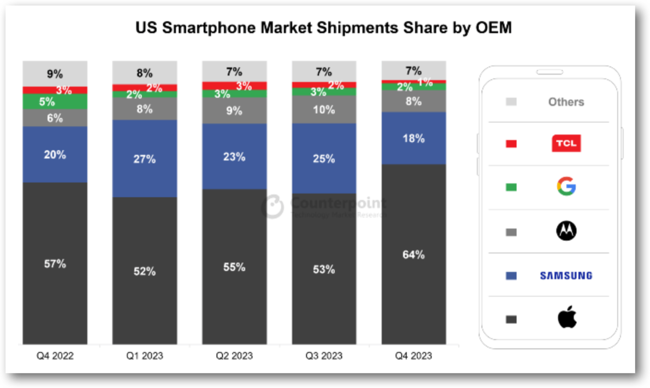 US Smartphone Market.