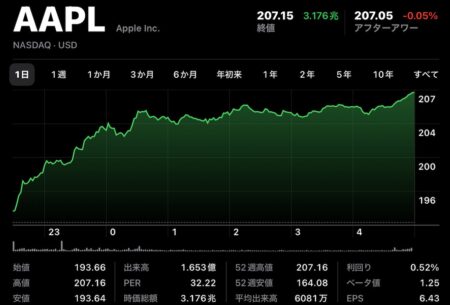 Apple(AAPL)の株価が、6月11日(現地時間)に終値と高値で過去最高値を更新