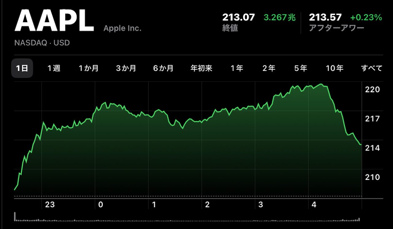 Apple(AAPL)の株価が前日に続いて急騰、6月12日(現地時間)に終値と高値で過去最高値を更新