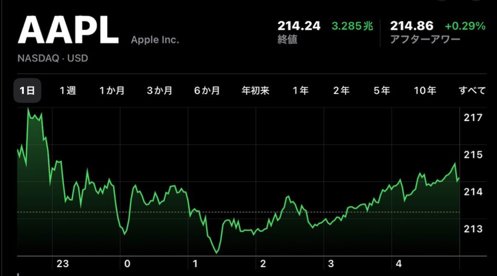 Apple(AAPL)の株価が6月13日(現地時間)に終値で過去最高値を更新し、時価総額でMicrosoftを越え再びトップに
