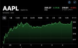 Apple(AAPL)の株価が7月2日(現地時間)に終値と日中最高値で過去最高値を更新