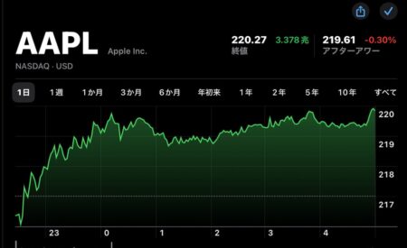 Apple(AAPL)の株価が7月2日(現地時間)に終値と日中最高値で過去最高値を更新