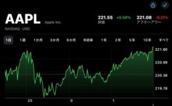Apple(AAPL)の株価が7月3日(現地時間)に終値と日中最高値で過去最高値を更新