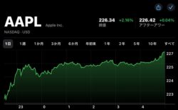 Apple(AAPL)の株価が7月5日(現地時間)に終値と日中最高値で3日連続で過去最高値を更新