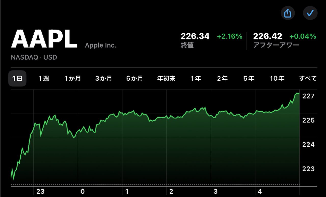 Apple(AAPL)の株価が7月5日(現地時間)に終値と日中最高値で3日連続で過去最高値を更新