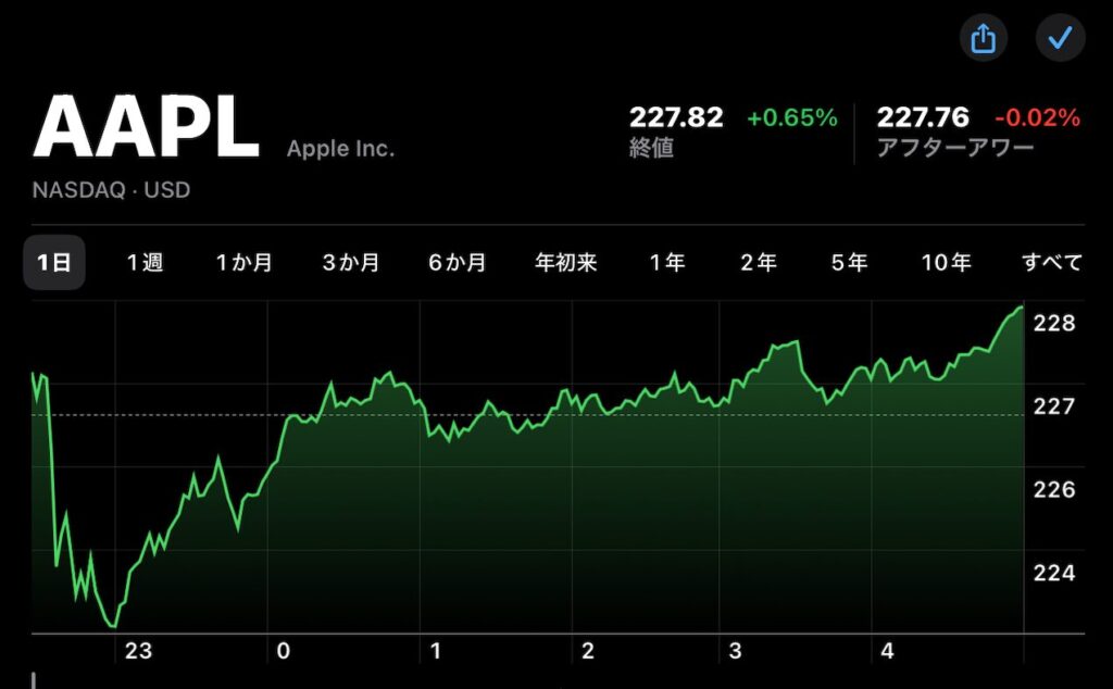 Apple(AAPL)の株価が7月8日(現地時間)に終値と日中最高値で4日連続で過去最高値を更新