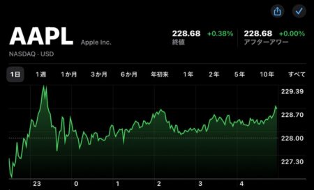 Apple(AAPL)の株価が7月9日(現地時間)に終値と日中最高値で5日連続で過去最高値を更新
