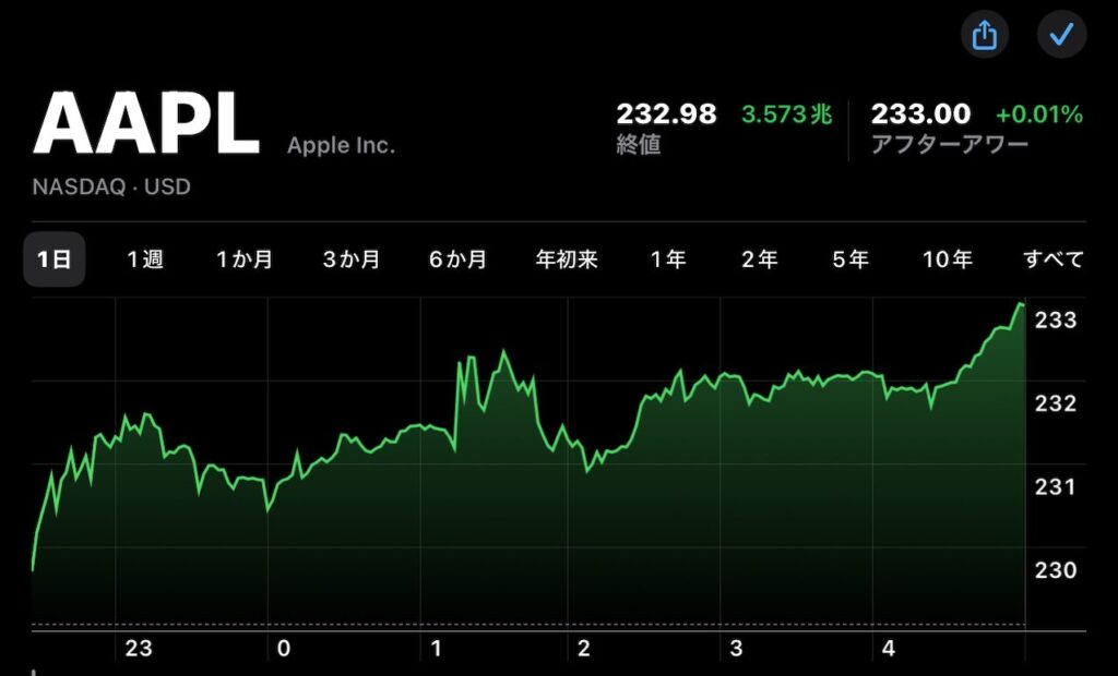 Apple(AAPL)の株価が7月10日(現地時間)に終値と日中最高値で6日連続で過去最高値を更新