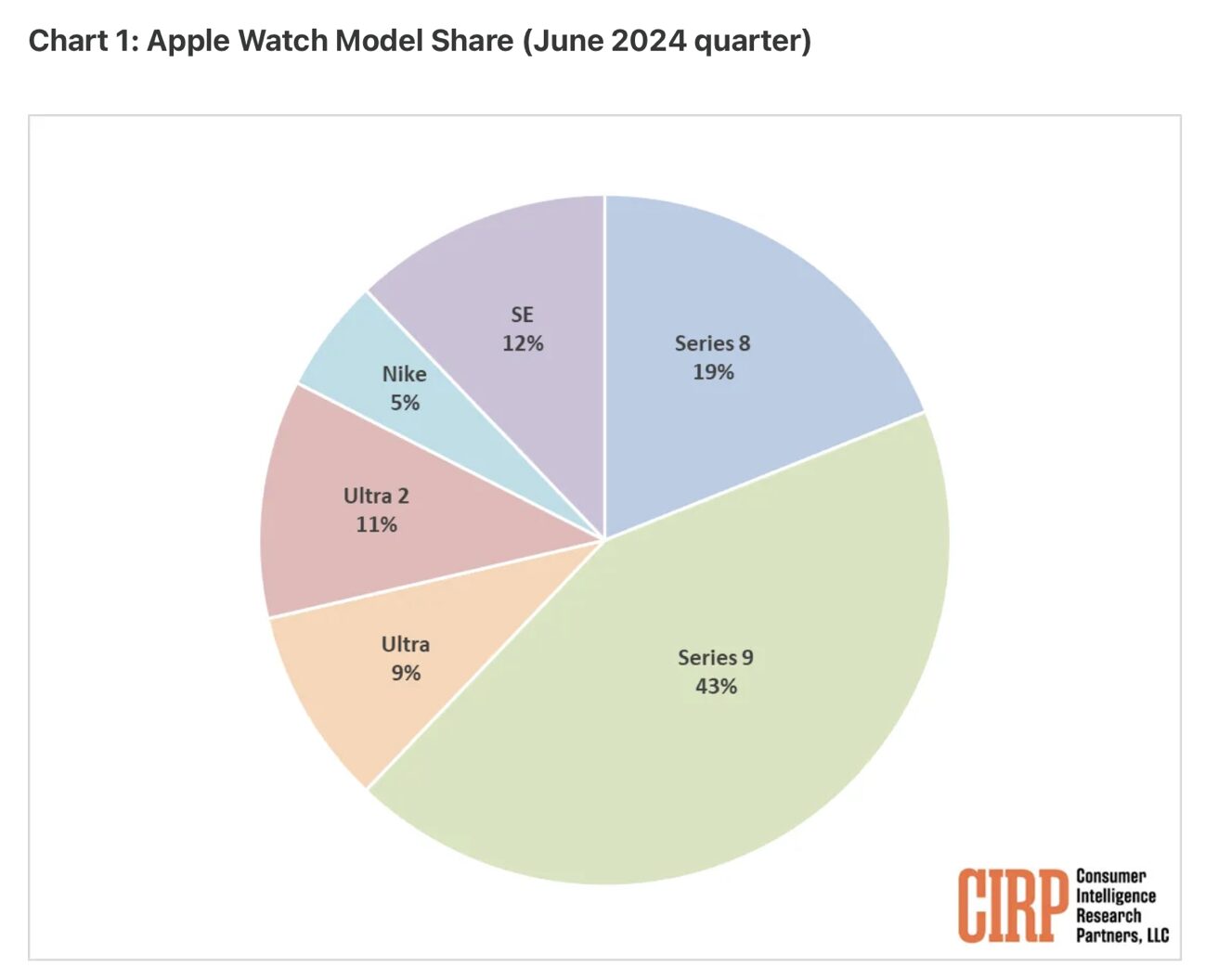 Apple Watch Model Share_02.