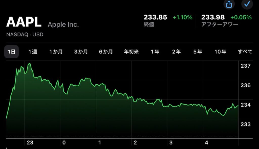 Apple(AAPL)の株価が10月15日(現地時間)に日中最高値で過去最高値を更新