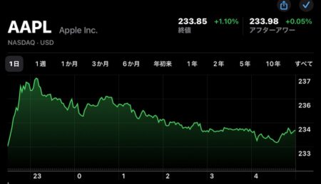 Apple(AAPL)の株価が10月15日(現地時間)に日中最高値で過去最高値を更新