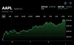 Apple(AAPL)の株価が11月29日(現地時間)に日中最高値で過去最高値を更新