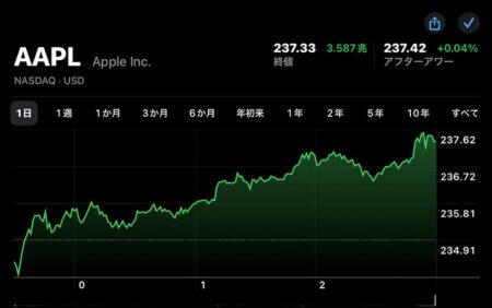 Apple(AAPL)の株価が11月29日(現地時間)に日中最高値で過去最高値を更新