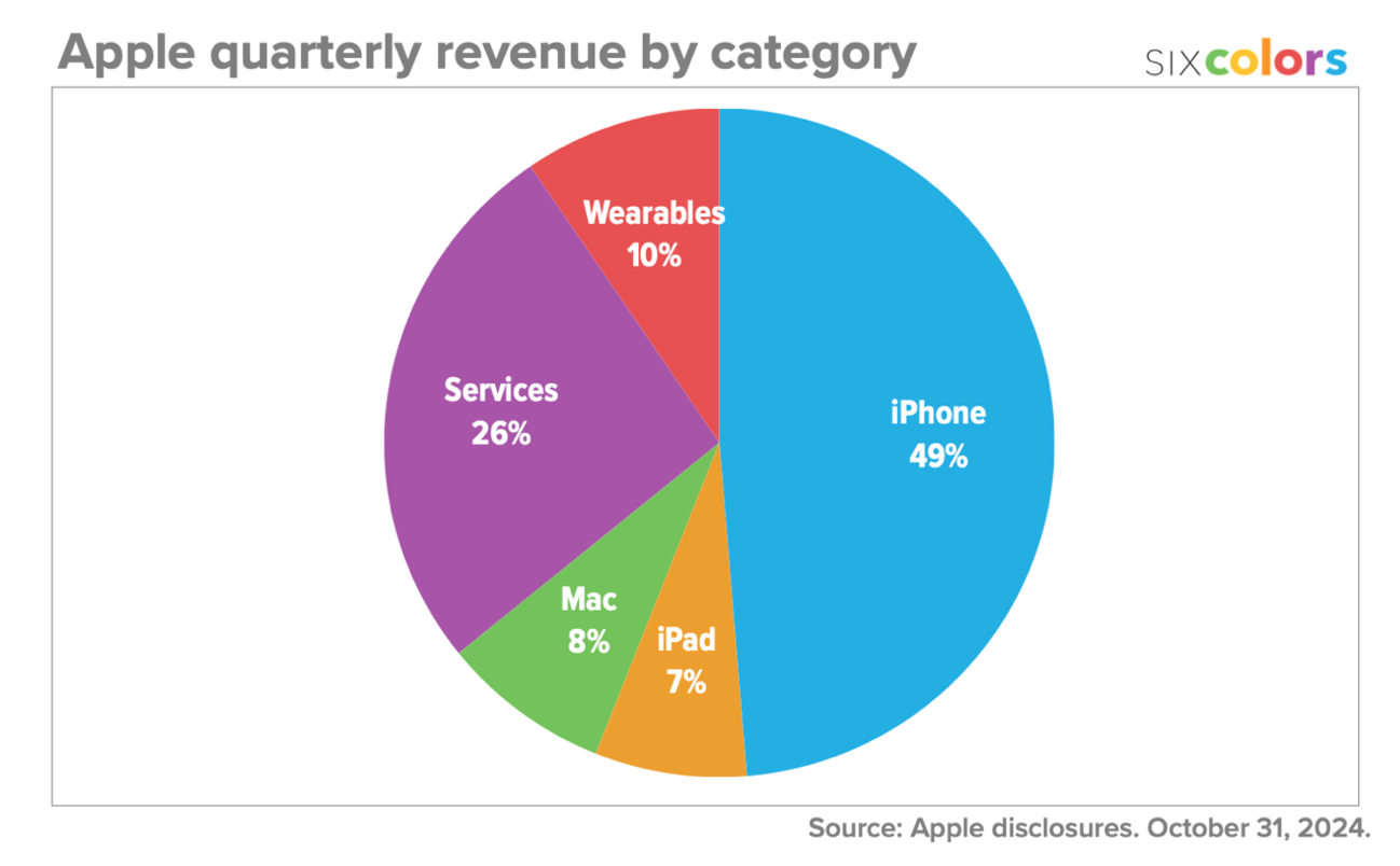 Apple quarterly revenue by category.