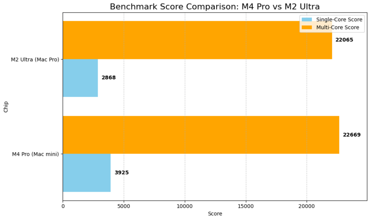 M4 Pro vs M2 Ultra_02.