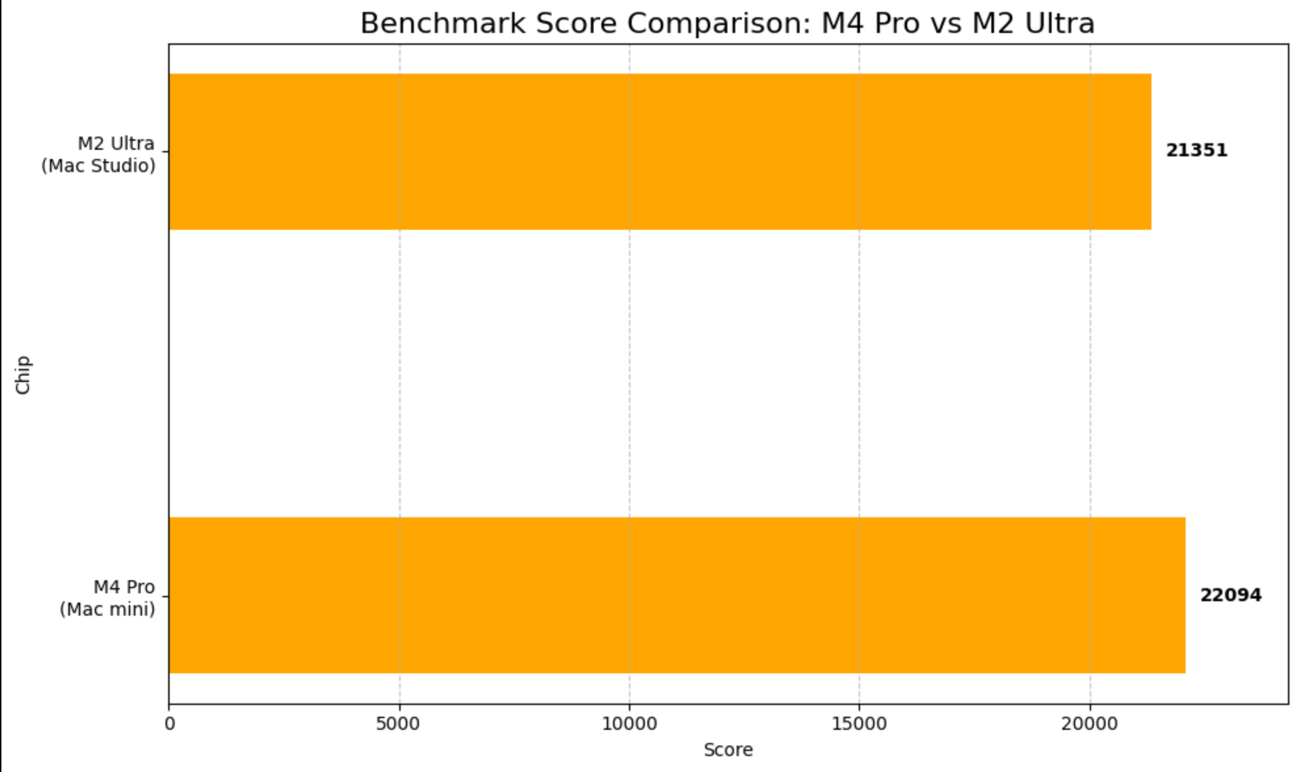 M4 Pro vs M2 Ultra_03.