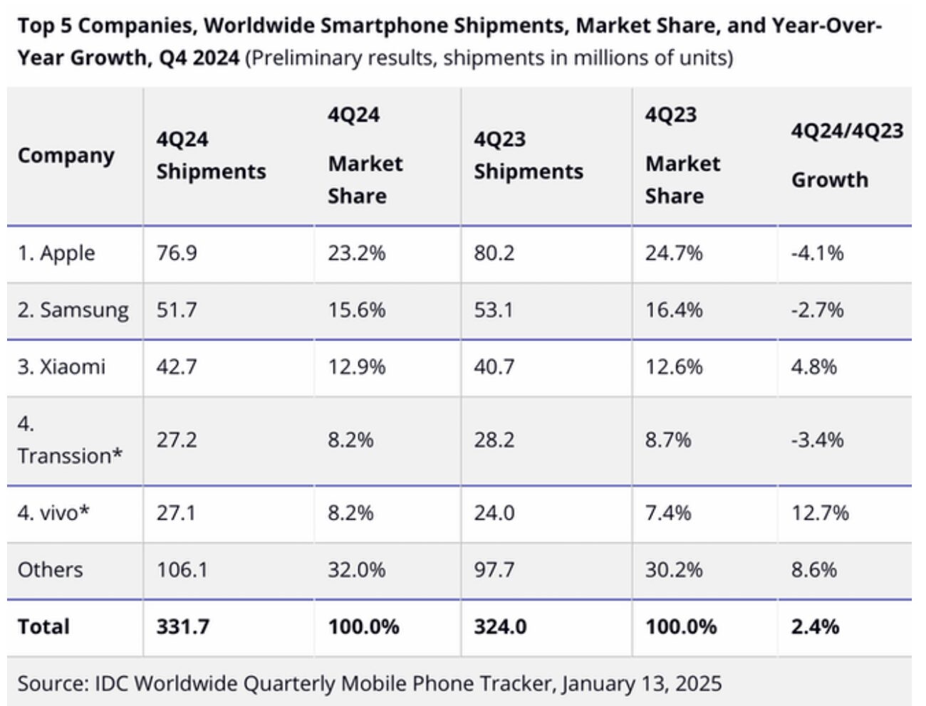 SmartPhone Shipment 2024_02.