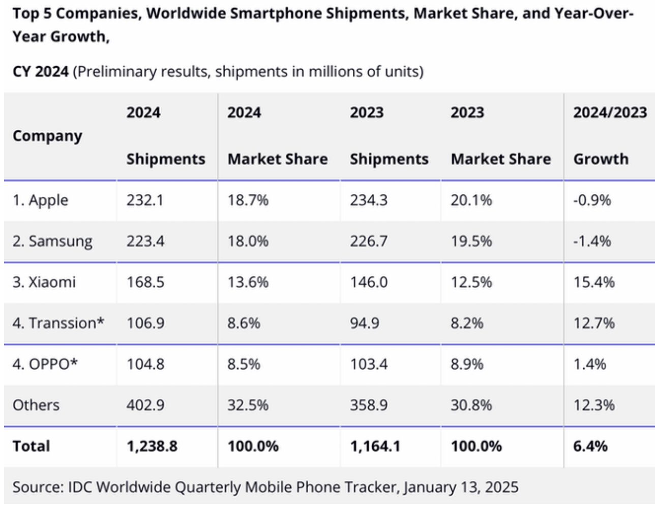 SmartPhone Shipment 2024_03.